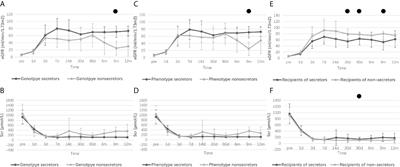 Effect of Donor and Recipient ABH-Secretor Status on ABO-Incompatible Living Donor Kidney Transplantation